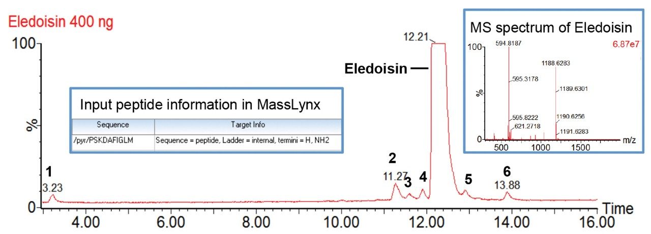 Separation of Eledoisin with Xevo G2-XS QTof MS detection