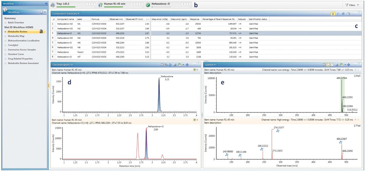 (a) Workflow, metabolite review selected; (b) Navigation bar, data for human 45 min incubation shown, major nefazodone +O highlighted; (c) Metabolite review – metabolite list for human 45 min incubation shown, with detailed summary of m/z, mass error and % of parent response; (d) XICs for parent compound and selected metabolite shown; (e) HDMSE resolved precursor (top) and fragment ion (bottom) spectrum for nefazodone +O, blue icons above a peak indicate a fragment which has been automatically assigned with a structure.