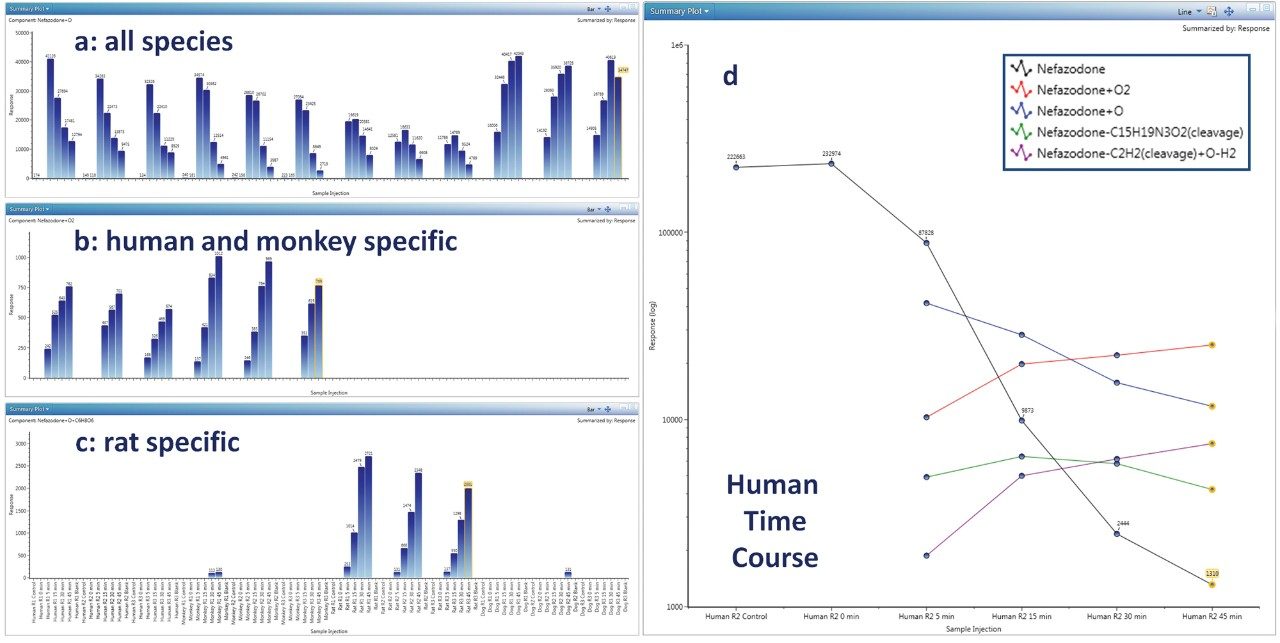 Figure 3. Plotting data – viewing data for metabolites which are present in; (a) Human and all preclinical species; (b) Primates (human and monkey); (c) Only in a single preclinical species (rat); (d) Human PK time course for parent and major metabolites in human.