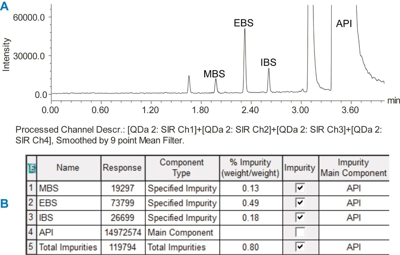 Chromatographic data processed using formula-based derived channel for methyl, ethyl and isopropyl esters of benzenesulfonic (MBS, EBS, IBS) and amlodipine besylate API  (A). Results for impurity analysis.