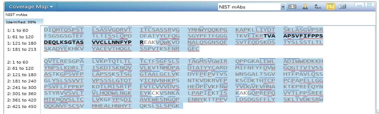 Figure 5. Sequence coverage map of NIST mAbs with fragmentation information obtained by data dependent acquisition (DDA). The confirmed sequences are highlighted in gray. The blue lines above and red lines below the AA sequence indicates that these sequences are confirmed by high energy fragment b and y ions, respectively.