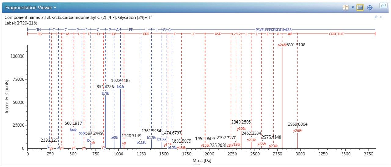 Figure 6. Deconvoluted MS/MS spectrum for the glycated peptide THTCPPCPAPELLGGPSVFLFPPK249PK251DTLIMISR from NIST mAbs tryptic digests. K249 is identified as the glycation site. The fragment ions (b and y ions) are labeled accordingly on the peak tops. “&” means modification is attached to this fragment. 