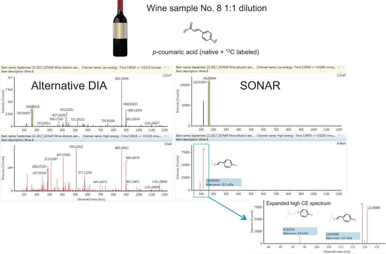 Spectra for p-coumaric acid (both native and labeled) in red wine sample with enhanced selectivity as compared to full-spectral acquisition. Explanded high collision energy (CE) spectrum shows exact mass fragment structures and mass errors.