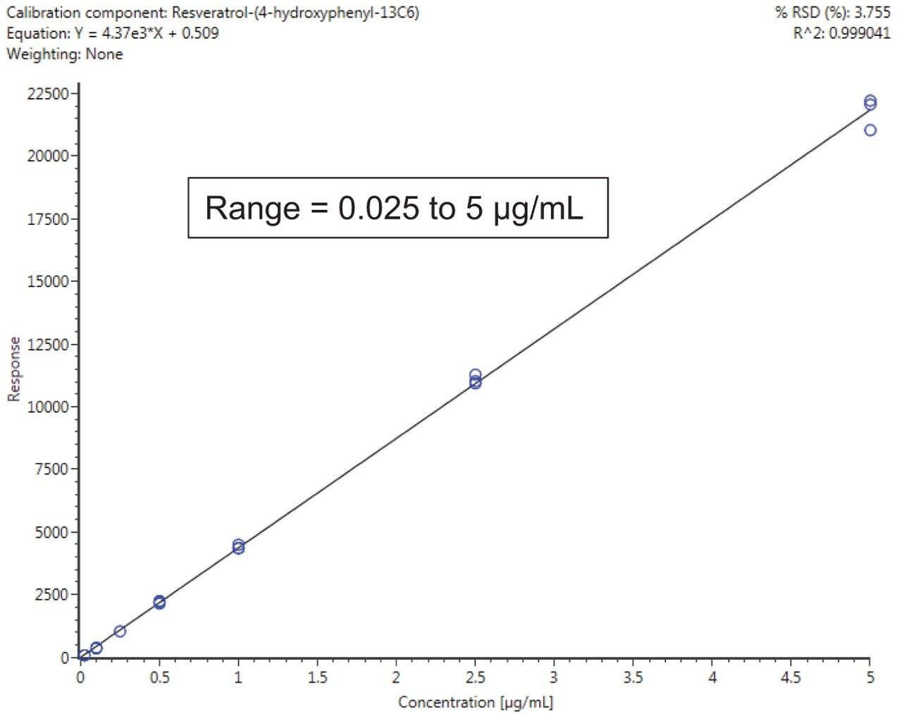 13C-isotopically labeled resveratrol standard dilution series and linearity in a matrix matched (diluted wine 1:5) calibration curve.