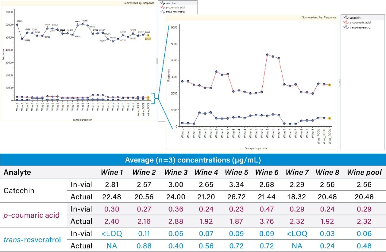 Responses of native phenolic species in wine samples with quantified concentrations against their isotopically-labeled calibration curves. Catechin responses were very high, across all wine samples, with the responses for p-coumarin and trans-resveratrol shown in the closeup. Concentrations in each wine are shown in the color coded table, with quantification possible for each analyte in every sample with the exception of trans-resveratrol in Wines 1 and 7.