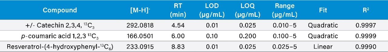 Summary of isotopically labeled standard calibration curve data for SONAR 30 Da window acquisition.