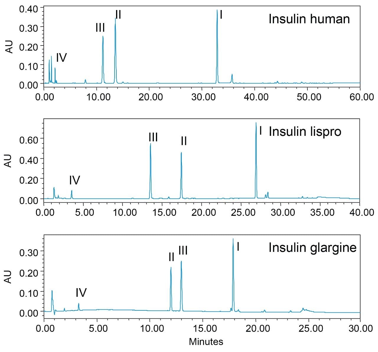 Identity test of insulin human, insulin lispro, and insulin glargine following the procedures in USP monographs