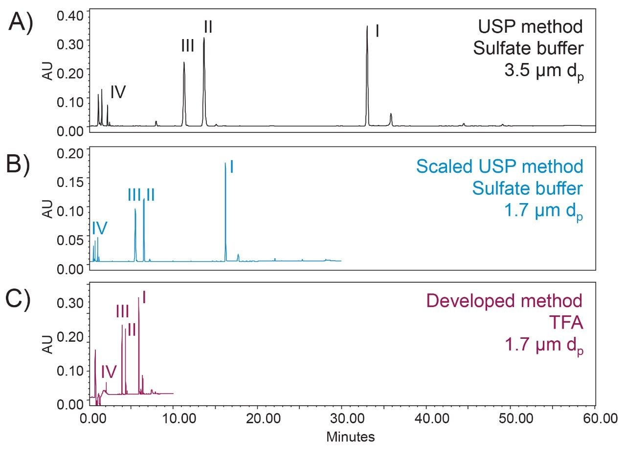 Figure 3. Comparison of identity test of insulin human using the USP monograph method (3A), scaled USP method (3B), and the method developed beyond USP 621 limit (3C). Above chromatograms show the key stage of separation. A column with 1.7 µm particle size was used in scaled USP method, which enabled the use of a shorter gradient time. With TFA as mobile phase additive, the gradient time was further reduced to 10 minutes.