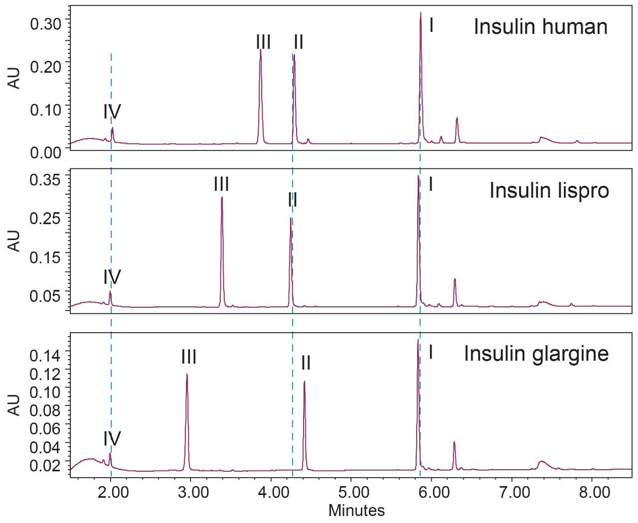 Identity test of insulin analogues using the developed method with 1.7 um particle size column and TFA as mobile phase additive