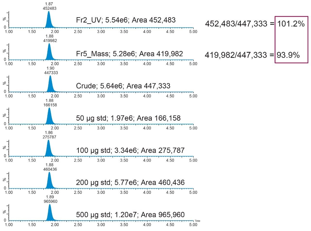 Areas for calibration standards and samples at m/z = 152.2