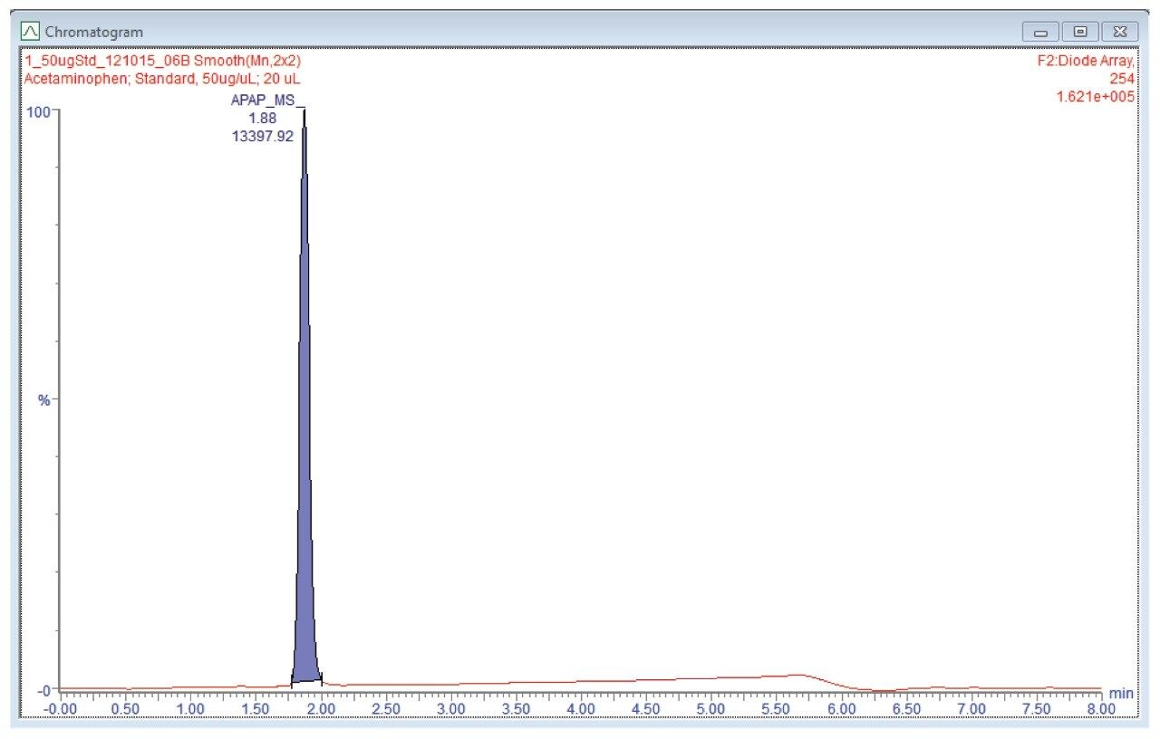 Representative integration example for 50 µg standard