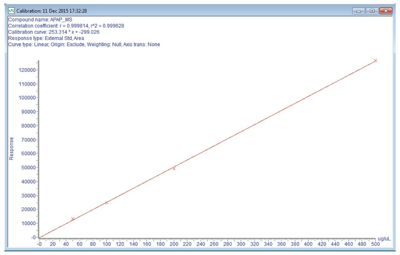 Calibration curve
