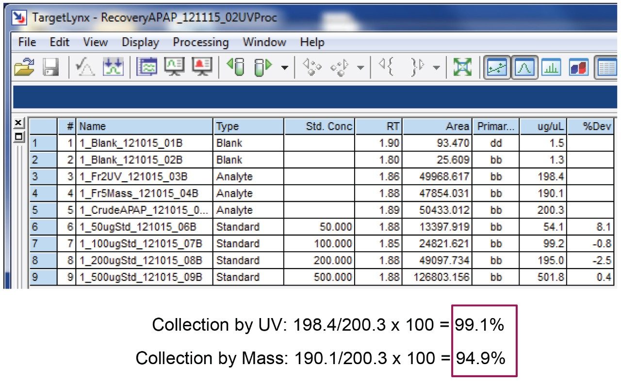 Recovery determined using TargetLynx processing