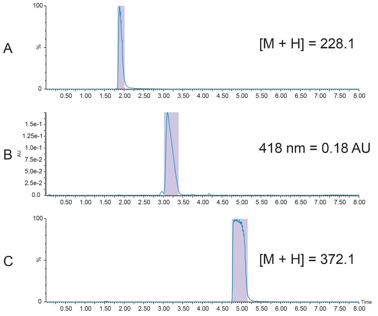Fraction collection results from the chromatography test