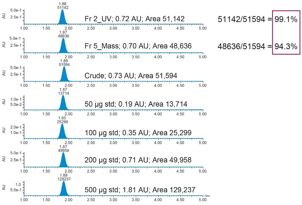 Areas for calibration standards  and samples at 254 nm