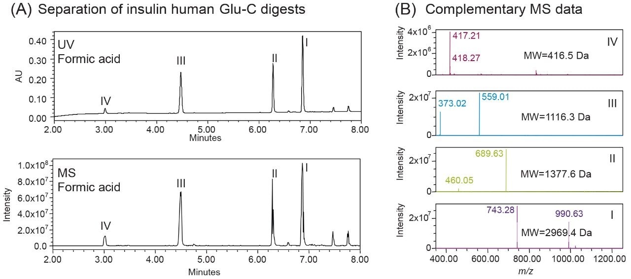 Separation of insulin human digest with orthogonal detection system using formic acid as mobile phase additive