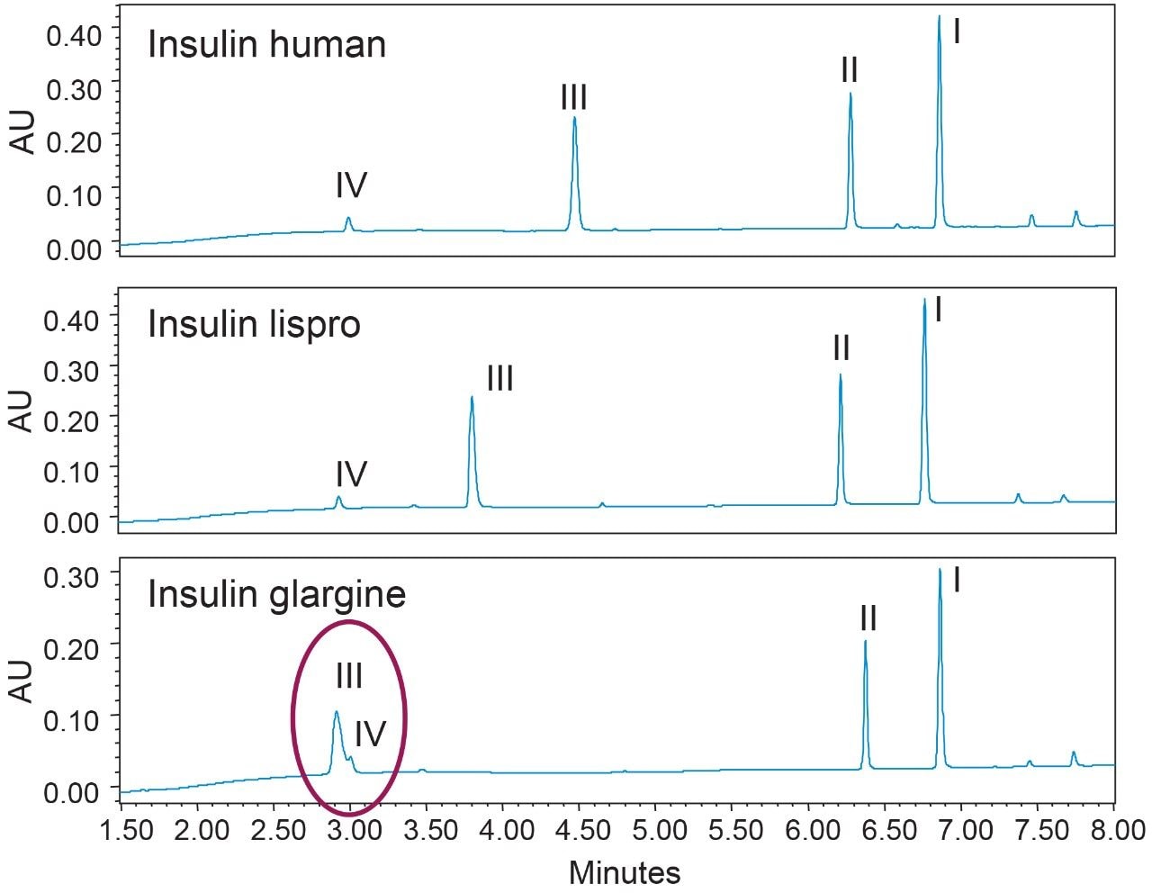 Identity test of insulin human, insulin lispro, and insulin glargine using formic acid as mobile phase additive