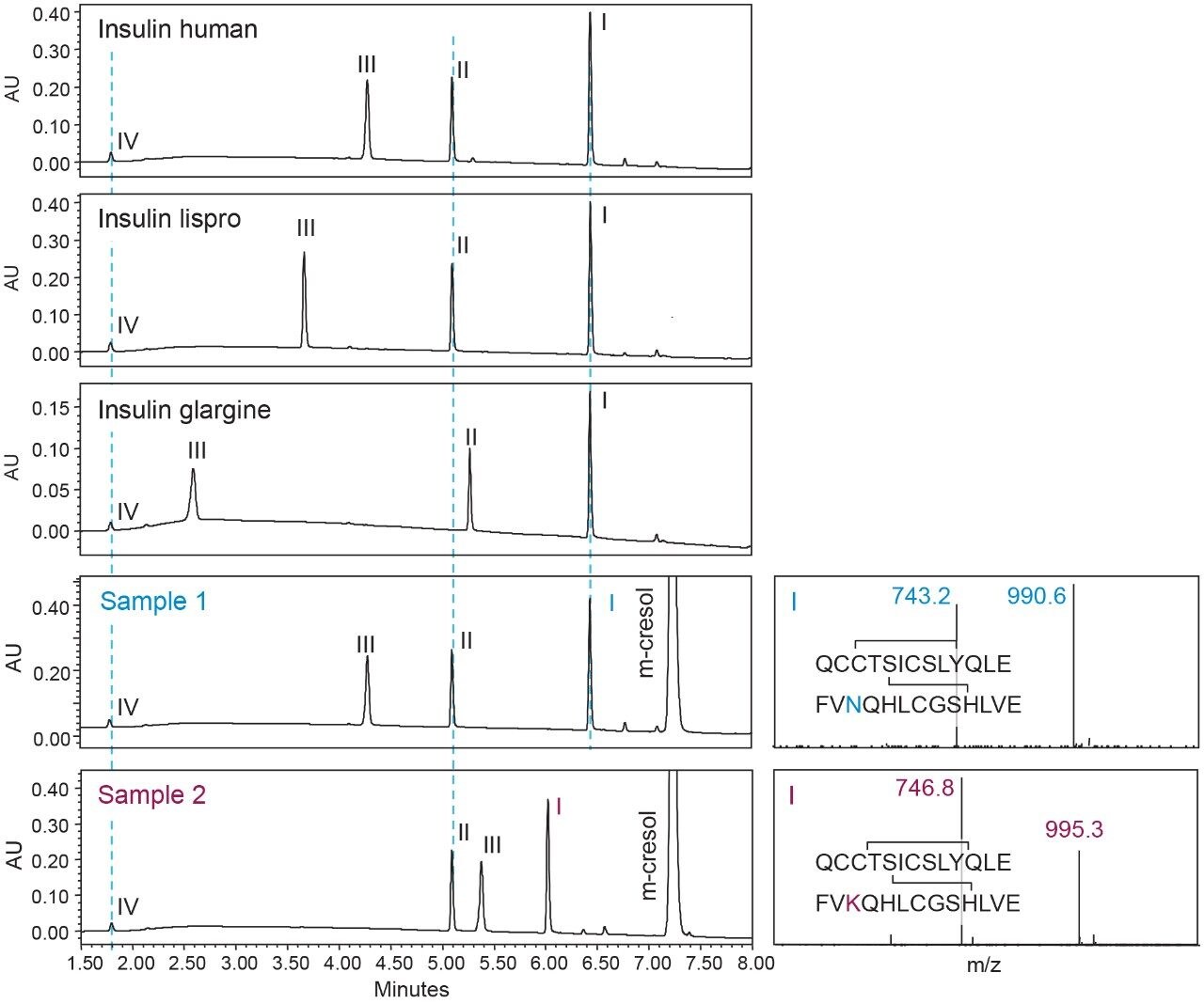 The developed platform method for identity test of insulin analogues using DFA as mobile phase additive