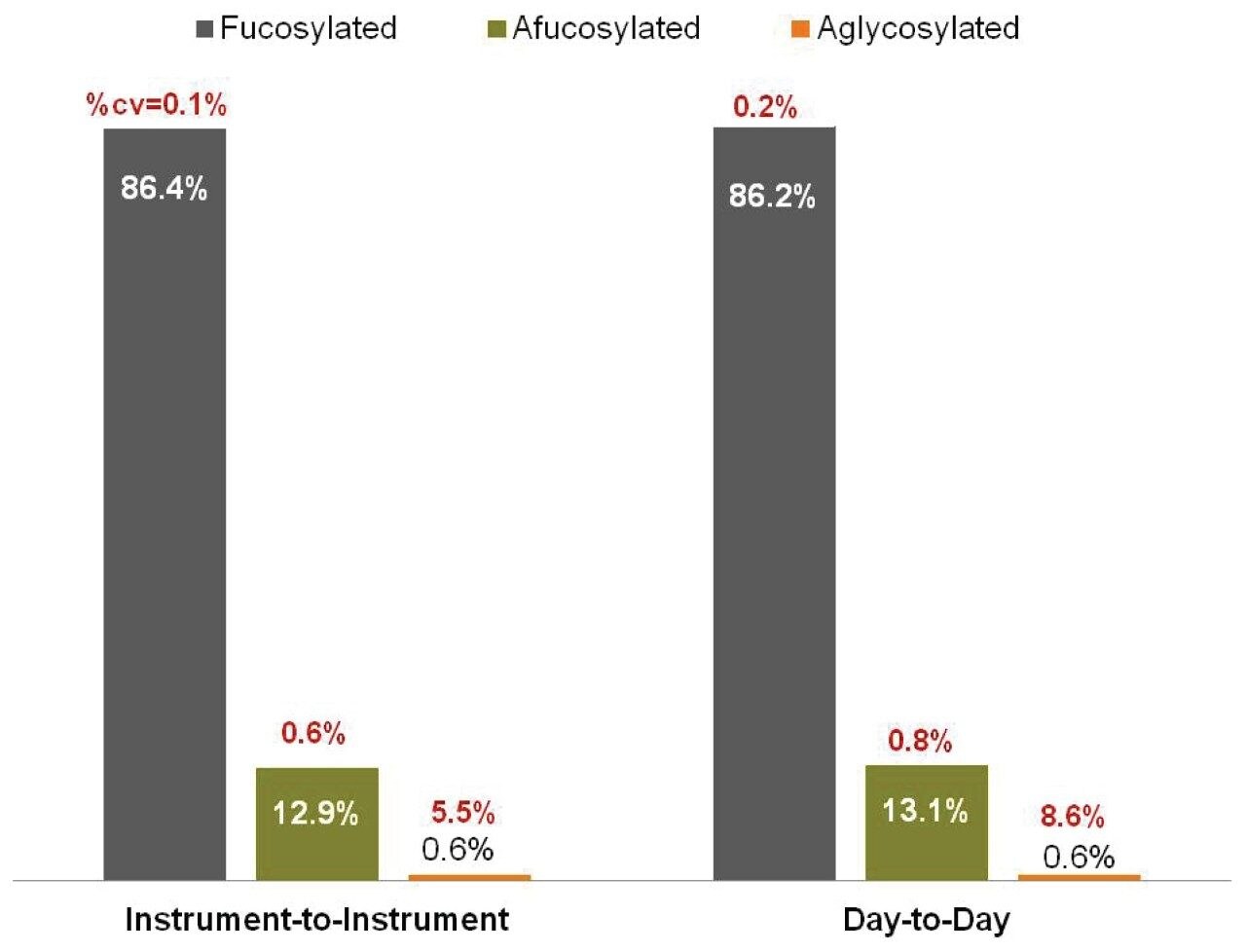 relative abundance levels measured for fucosylated, afucosylated and aglycosylate scFc in Trastuzumab-2 sample. This reports the Instrument-to-Instrument and Day-to-Day measurement robustness in terms of the mean relative abundance for each protein modification and the coefficient of variance/CV% 