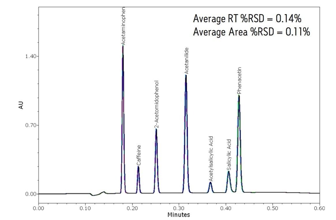Figure 2. The ACQUITY UPLC PLUS Series was designed to support HPLC, UHPLC, and UPLC separations with exceptional accuracy, precision and linearity. 