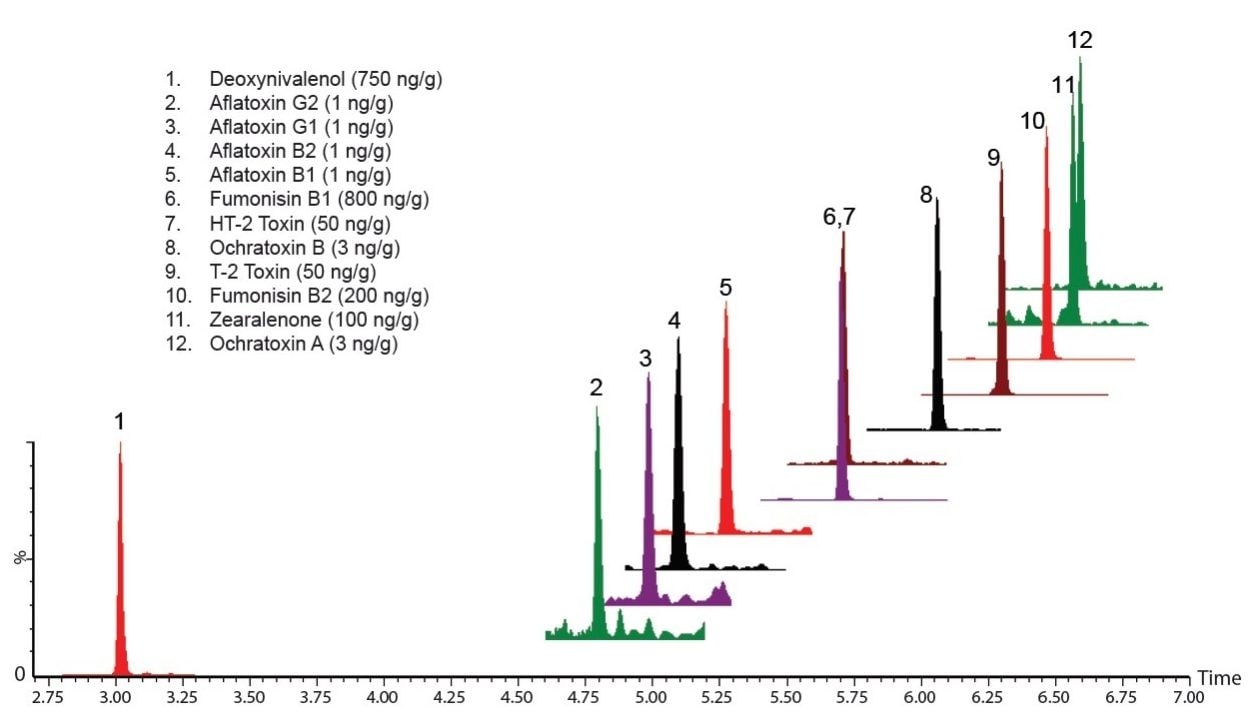 Figure 1. Ion chromatograms obtained from a wheat flour sample fortified with 12 mycotoxins at the indicated levels. 