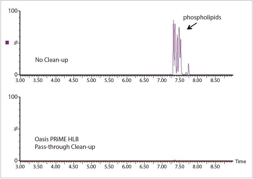 Figure 2. Pass-through clean-up using Oasis PRiME HLB; nearly complete removal of phospholipids from QuEChERS extract of wheat flour.
