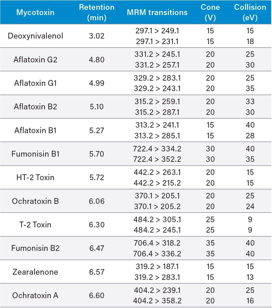 Table 1. Target compounds, MRM transitions, and mass spectral conditions used for this study (note: For HT-2 and T-2 toxins the ammonium adducts were used for MRMs; to enhance this response, ammonium formate was incorporated in the mobile phase).