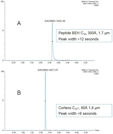 Figure 2. Comparison of peak shape obtained using (A) traditional ACQUITY UPLC BEH C18 Column or (B) CORTECS C18+ Column for IGF-I. Gradient conditions and column dimension (2.1 x 50 mm) are identical.