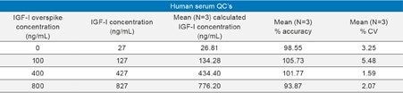 Table 4. Human serum IGF-I QC statistics. 