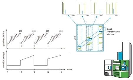 A schematic of the SONAR acquisition method showing the behavior of the collision energy, which alternates between a constant low value and a linear ramp to generate informative precursor and fragmentation data, respectively, for as many peptide precursor ions as possible. The quadrupole scans with the same parameters in both the low and high energy CID scans.
