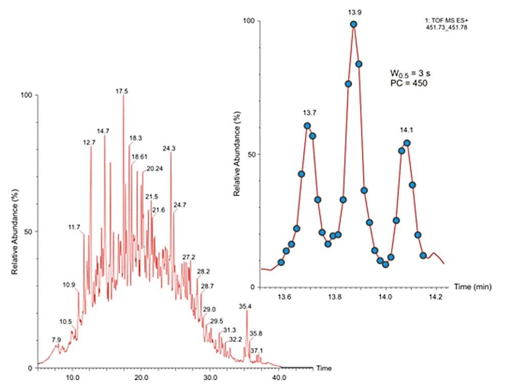 Mass extracted chromatogram from m/z 700-750 illustrating the complexity and chromatographic density for 5 µg of K562 tryptic cell line digest analyzed on a 300 µm i.d. reversed phase column and eluted at 7 µL/min (see Experimental section for more detailed information). Shown inset is a small portion, ~ 0.6 min, of a narrow range XIC from m/z 451.73-451.78 that shows the average peak width at half height is approximately 3 seconds from which a peak capacity (PC) of 450 can be derived.