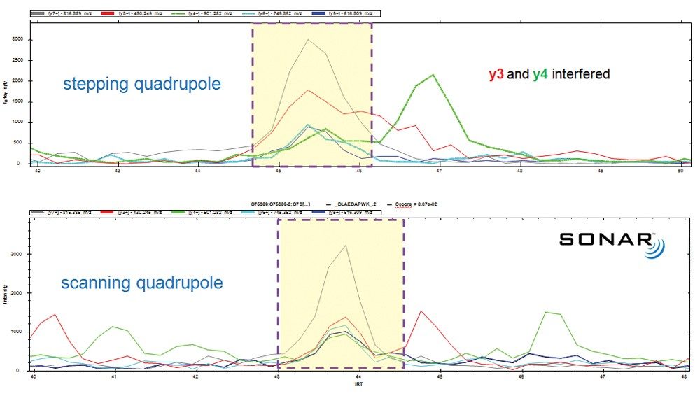 Targeted search identification of a peptide showing the selectivity difference between SWATH (stepping quadrupole DIA) and SONAR (scanning quadrupole DIA). In the instance of the SWATH experiment, both y3 and y4 are shown to be interfered.