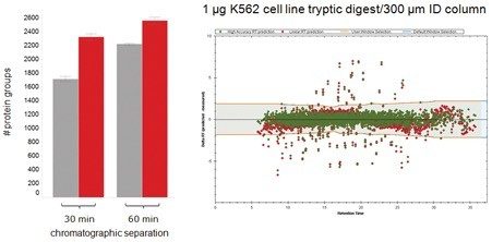 Qualitative performance in terms of identified protein groups SWATH (grey) and SONAR (red) for technical replicates (n=3) of 1 µg of K562 tryptic cell line digest analyzed on a 300 µm i.d. reversed phase capillary LC column. Shown right is the retention alignment precision of the observed vs. library entries created from multiple gas phase fractionated  DDA experiments.