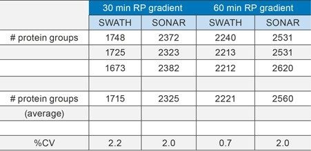 Qualitative performance in terms of identified proteins groups for SWATH and SONAR data acquisitions over 30 and 60 min gradients.