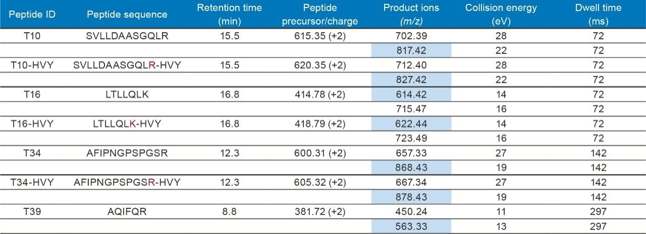 Optimized MRM/SRM transitions used by the LC-MRM assay for quantification of hamster PLBL2 in the present study. Two transitions were monitored for each peptide and the highlighted product ions were used for PLBL2 quantification.