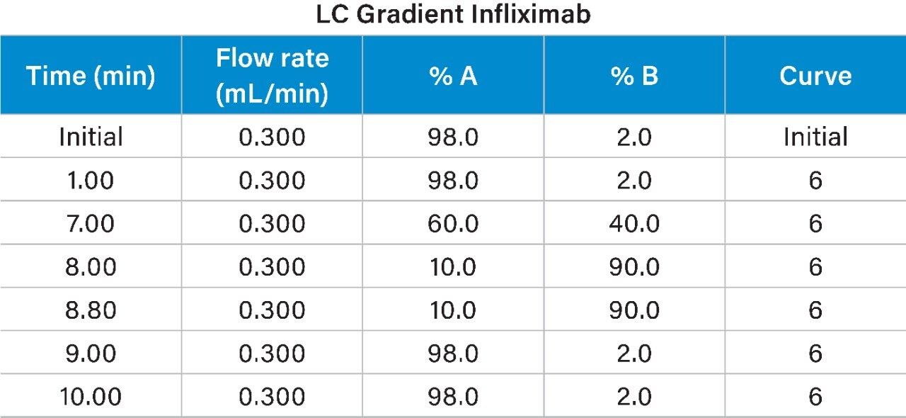 LC Gradient Infliximab