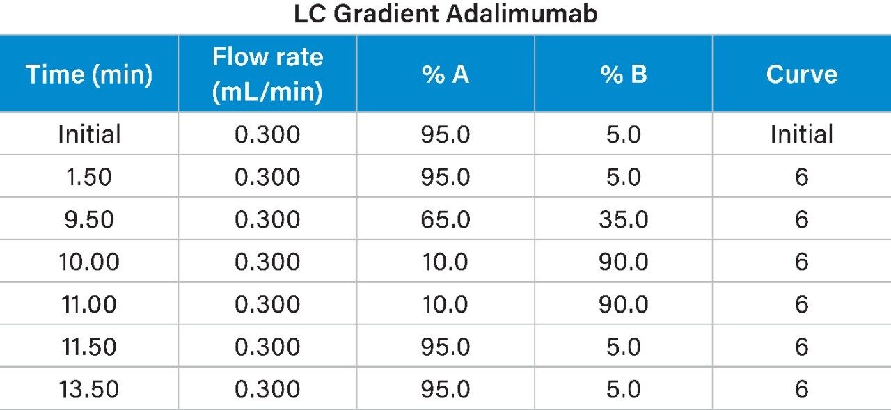 LC Gradient Adalimumab