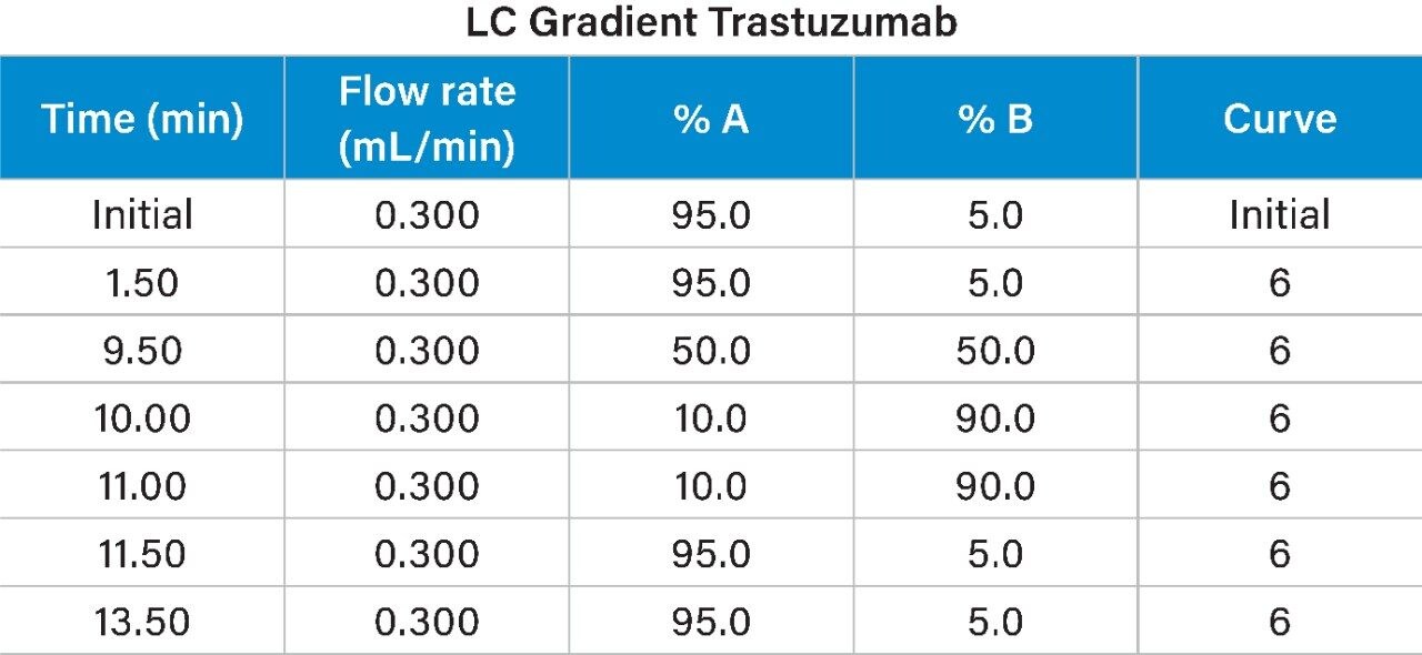 LC Gradient Trastuzumab
