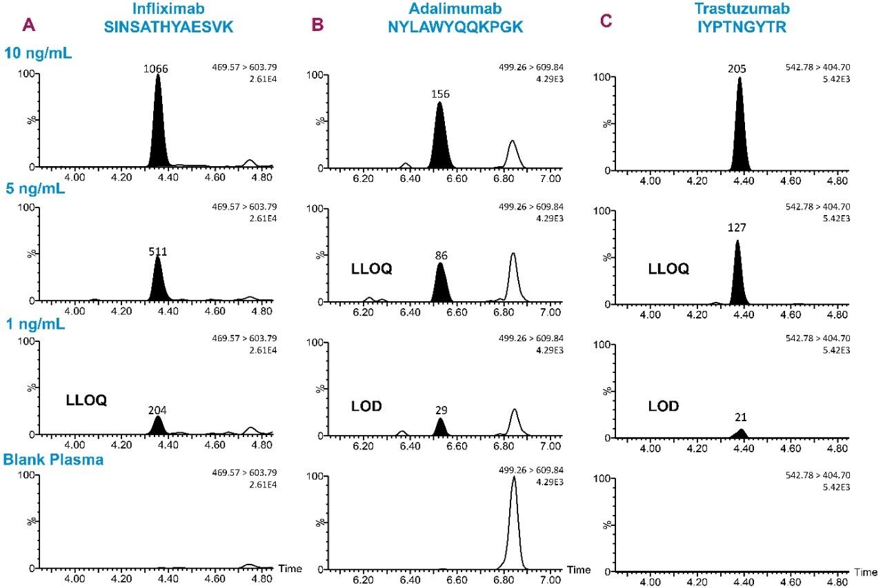 Representative chromatograms, demonstrating sensitivity (≤1 ng/mL), for the SINS (A), NYLA (B), and IYPT (C) signature peptides of infliximab, adalimumab, and trastuzumab, respectively. Plasma samples were immunopurified and subsequently digested using the ProteinWorks eXpress Digest Kit.