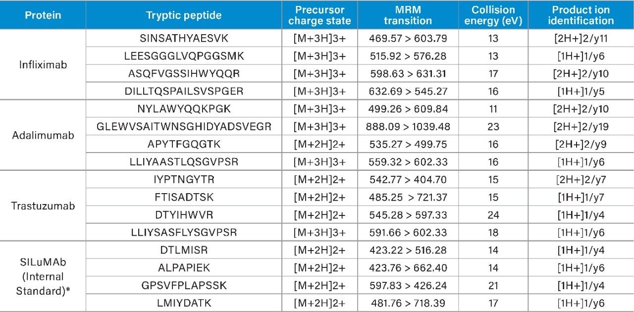 MS conditions for infliximab, adalimumab, trastuzumab, and SILuMAb, including precursor and product ions. *15N13C labeled mAb. 