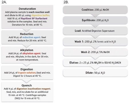 Figure 2A. ProteinWorks Auto-eXpress Low 5 Digest Protocol used for the tryptic digestion of proteins in serum/plasma. Figure 2B. ProteinWorks Oasis MCX µElution SPE Protocol for purification of tryptic peptides.