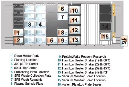 Figure 3. STAR deck layout used for protein digestion and subsequent peptide purification with ProteinWorks Auto-eXpress Digest and µElution SPE Clean-Up Kits.