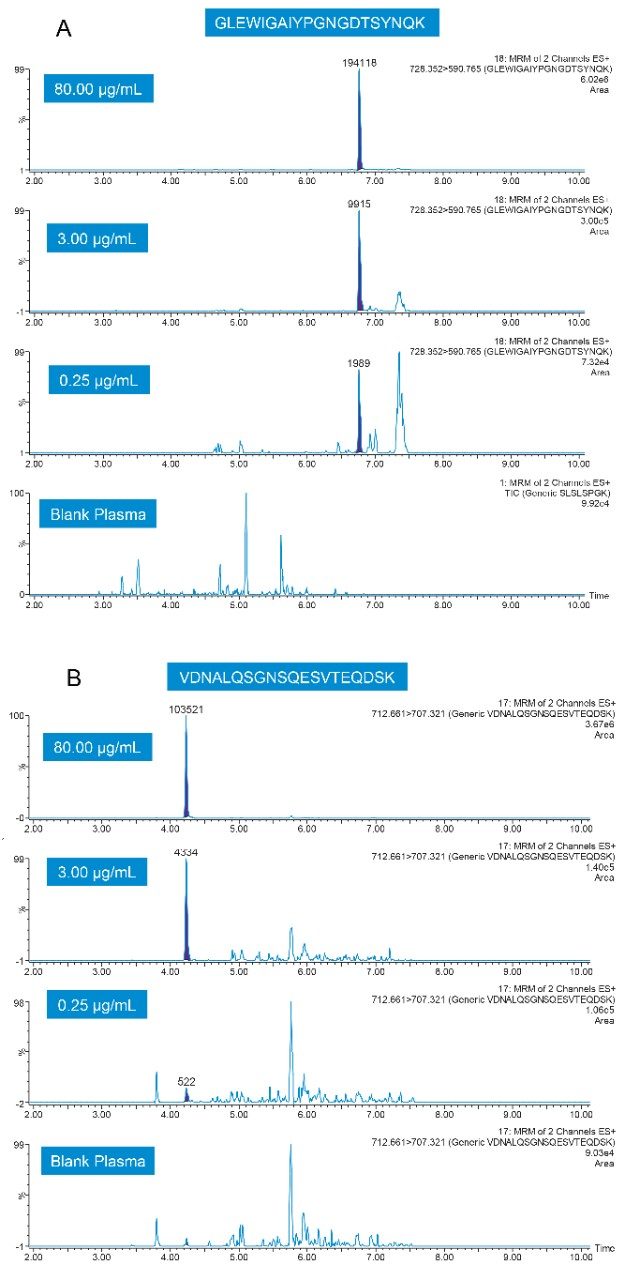 Figure 4. Representative QC chromatograms for the GLEW (A) and VDNA (B) signature peptides of rituximab, digested and extracted using the ProteinWorks Auto-eXpress Digest and µElution SPE Clean-Up Kits.