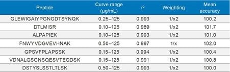 Table 2. Representative standard curve performance for signature peptides used to quantify rituximab. Samples were digested and extracted using the ProteinWorks Auto-eXpress Digest and µElution SPE Clean-Up Kits performed on the STAR liquid handler. 