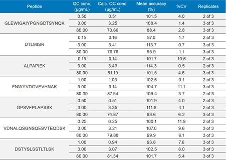 Table 3. QC sample statistics for tryptic peptides used to quantify rituximab in plasma. Sample digestion and SPE extraction, using the ProteinWorks Digest and µElution SPE Clean-Up Kits, was performed on the STAR liquid handler. 