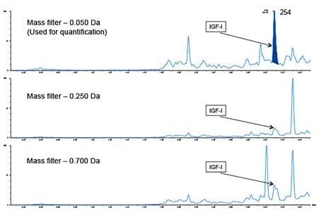Figure 2. Improvement in specificity with decreasing mass tolerances using the Xevo G2-XS QTof for IGF-I (25 ng/mL) extracted from mouse plasma using the m/z precursor 1093.716.