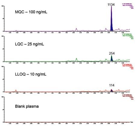 Figure 3. Representative IGF-I QC chromatograms extracted from mouse plasma using the 1093.716 >1093.716 MRM transition with 0.050Da m/z mass tolerance.