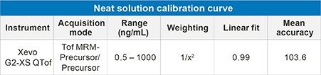 Table 1. Calibration curve statistics for IGF-I spiked in neat solution.