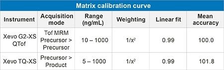 Table 2. Calibration curve statistics for IGF-I extracted from mouse plasma.