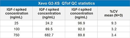 Table 3a. Xevo G2-XS QTof QC statistics for IGF-I extracted from mouse plasma.